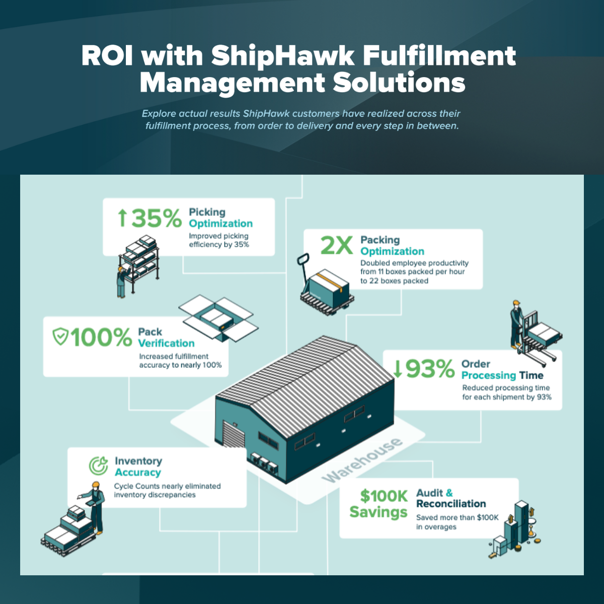 ShipHawk ROI